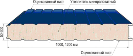 Сэндвич панель - материал стен контейнера "Север"